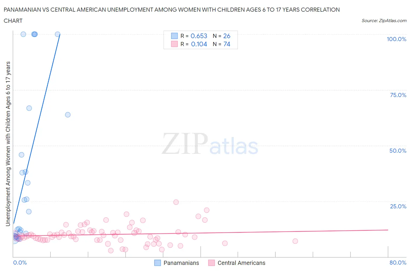 Panamanian vs Central American Unemployment Among Women with Children Ages 6 to 17 years