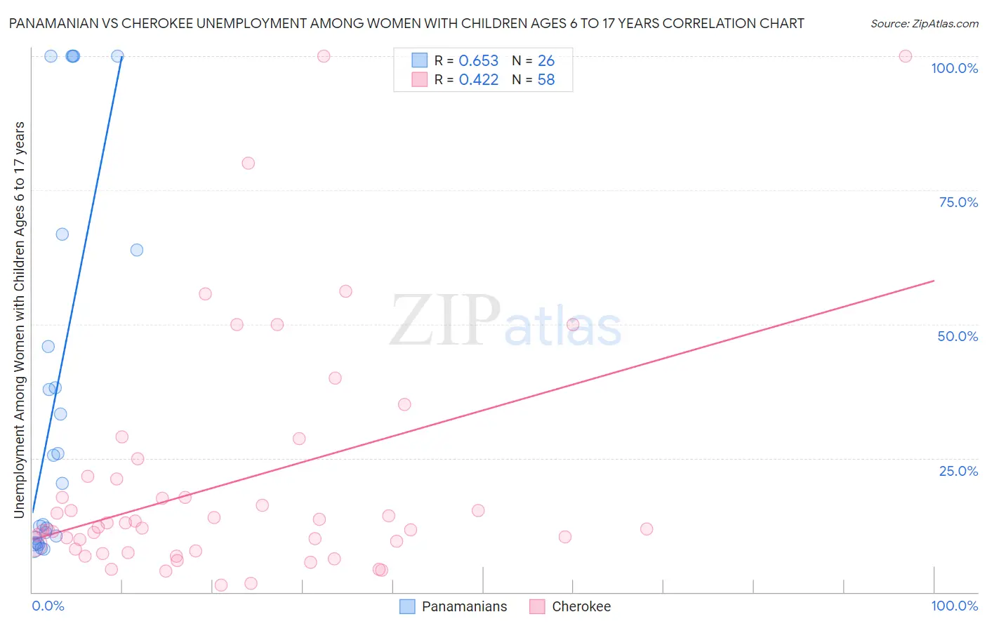 Panamanian vs Cherokee Unemployment Among Women with Children Ages 6 to 17 years