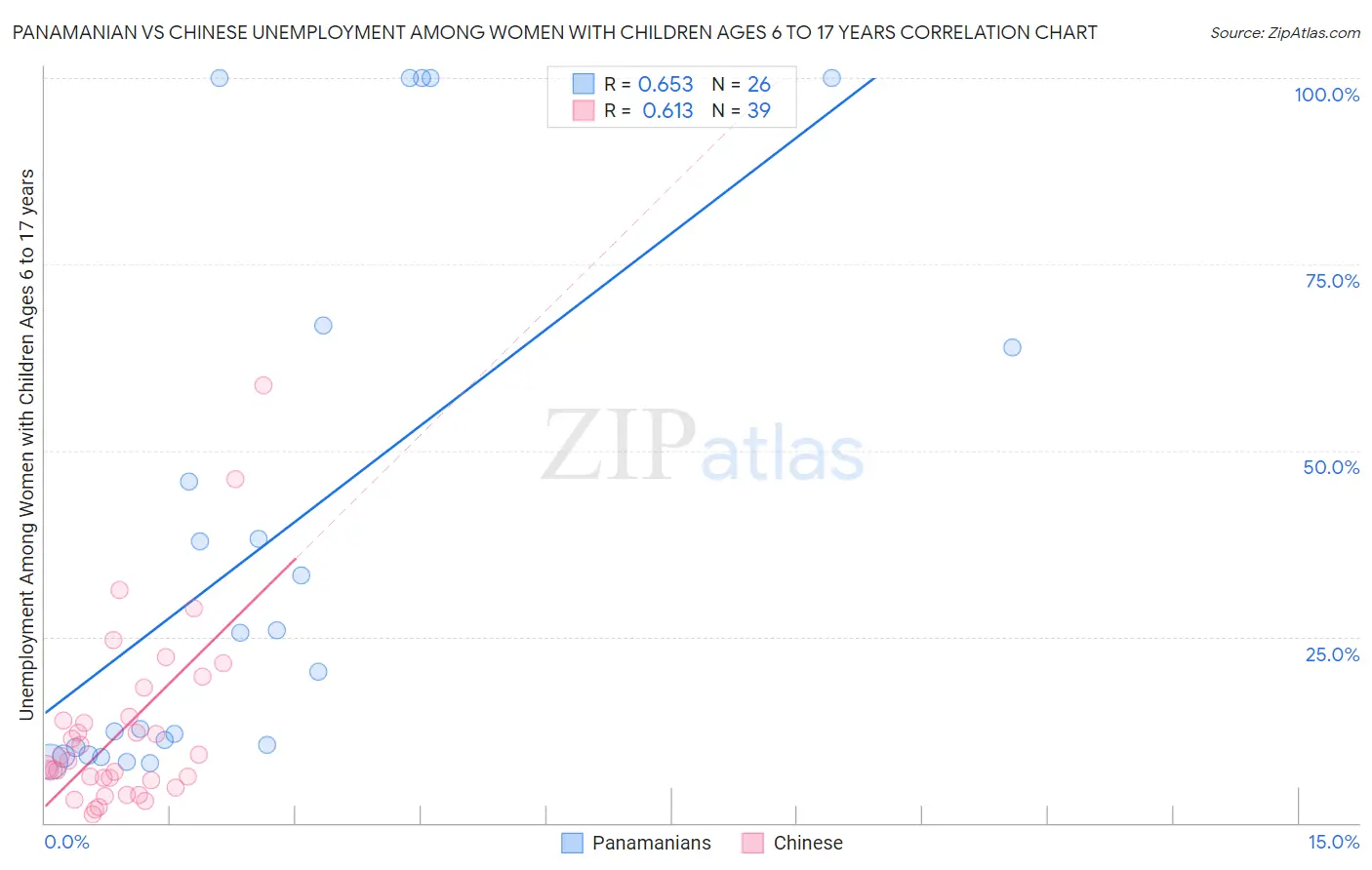 Panamanian vs Chinese Unemployment Among Women with Children Ages 6 to 17 years