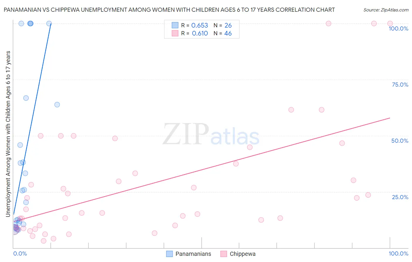 Panamanian vs Chippewa Unemployment Among Women with Children Ages 6 to 17 years
