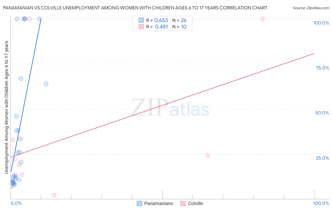 Panamanian vs Colville Unemployment Among Women with Children Ages 6 to 17 years