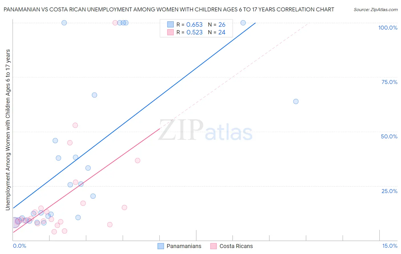Panamanian vs Costa Rican Unemployment Among Women with Children Ages 6 to 17 years