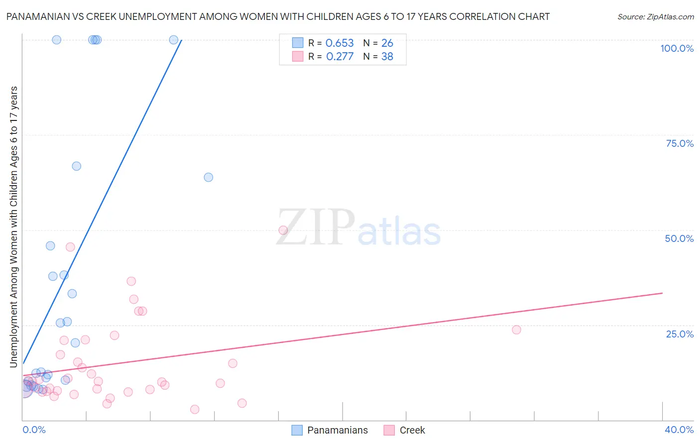 Panamanian vs Creek Unemployment Among Women with Children Ages 6 to 17 years