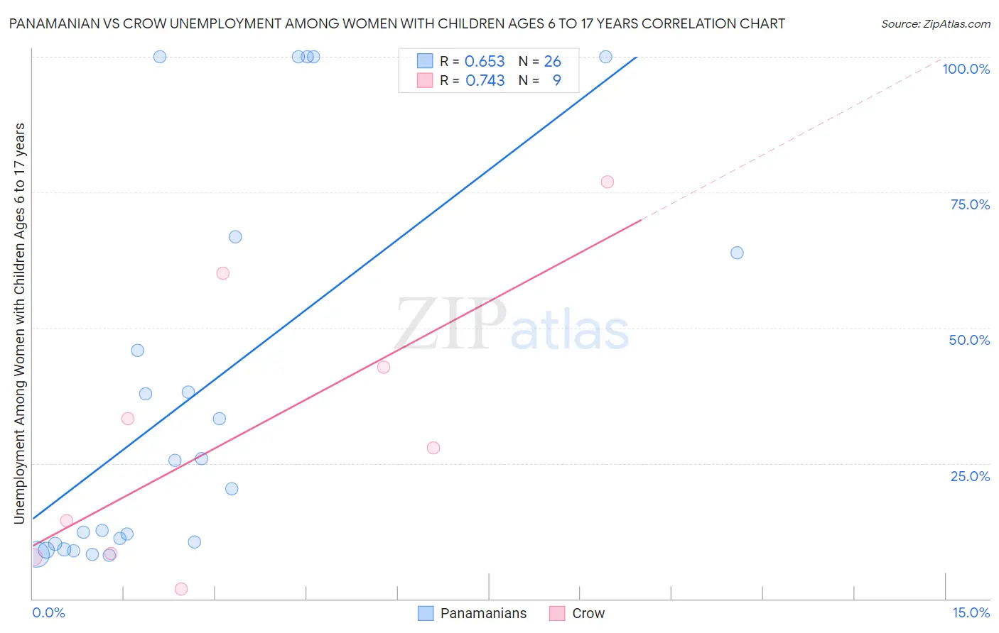 Panamanian vs Crow Unemployment Among Women with Children Ages 6 to 17 years