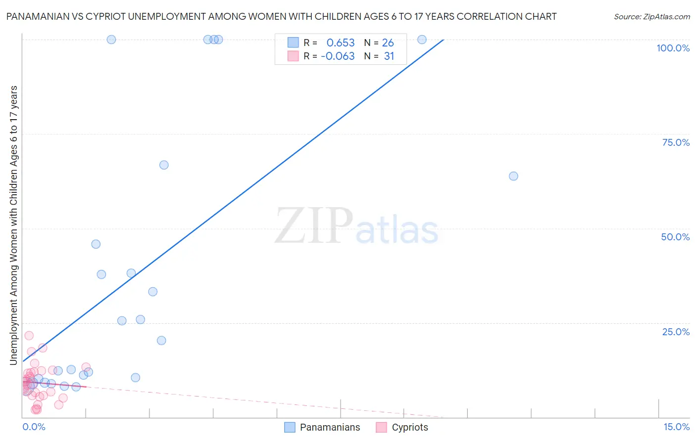 Panamanian vs Cypriot Unemployment Among Women with Children Ages 6 to 17 years