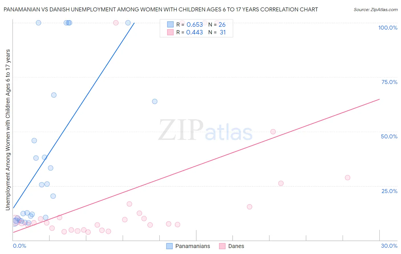 Panamanian vs Danish Unemployment Among Women with Children Ages 6 to 17 years