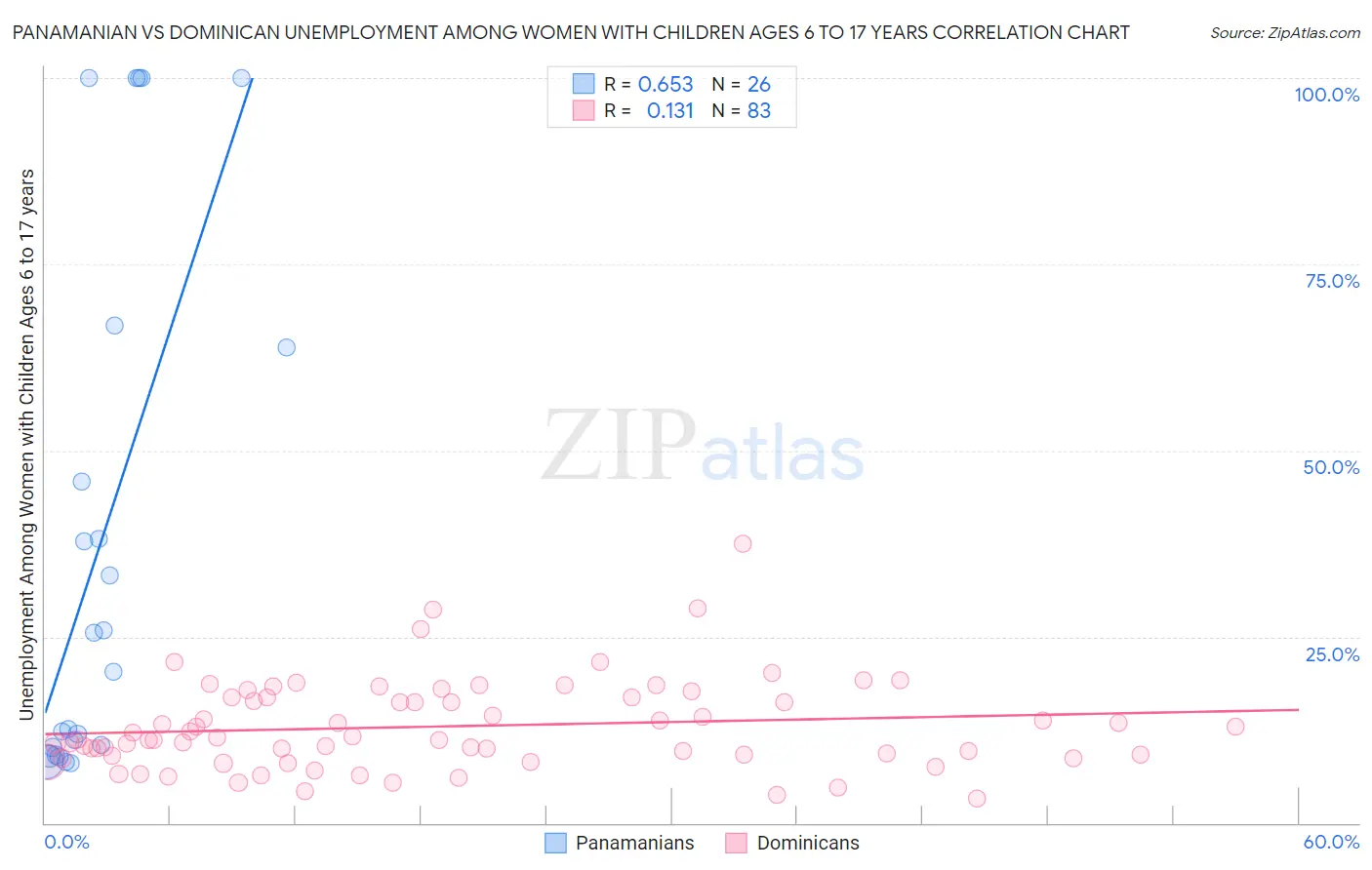 Panamanian vs Dominican Unemployment Among Women with Children Ages 6 to 17 years