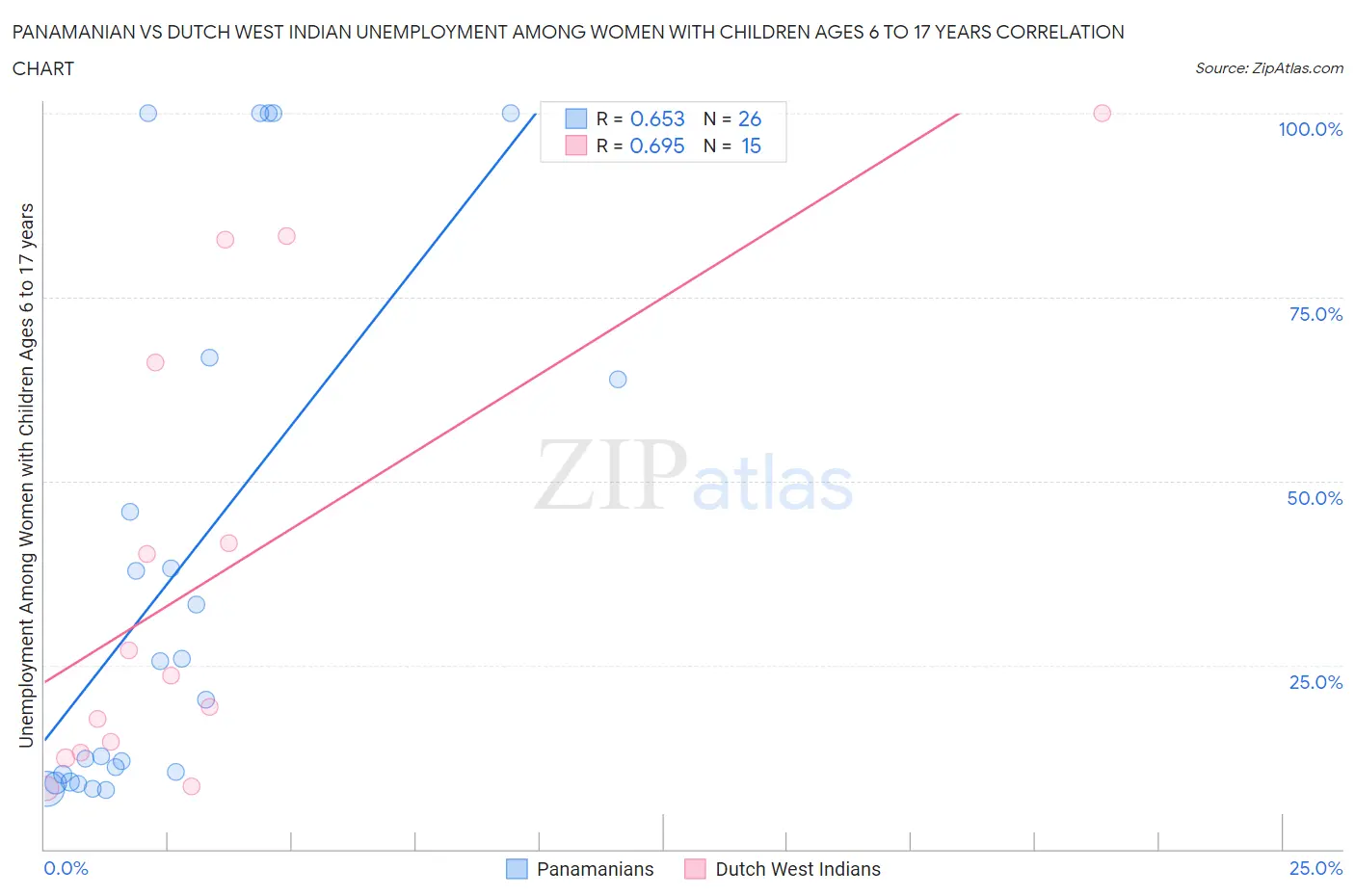Panamanian vs Dutch West Indian Unemployment Among Women with Children Ages 6 to 17 years