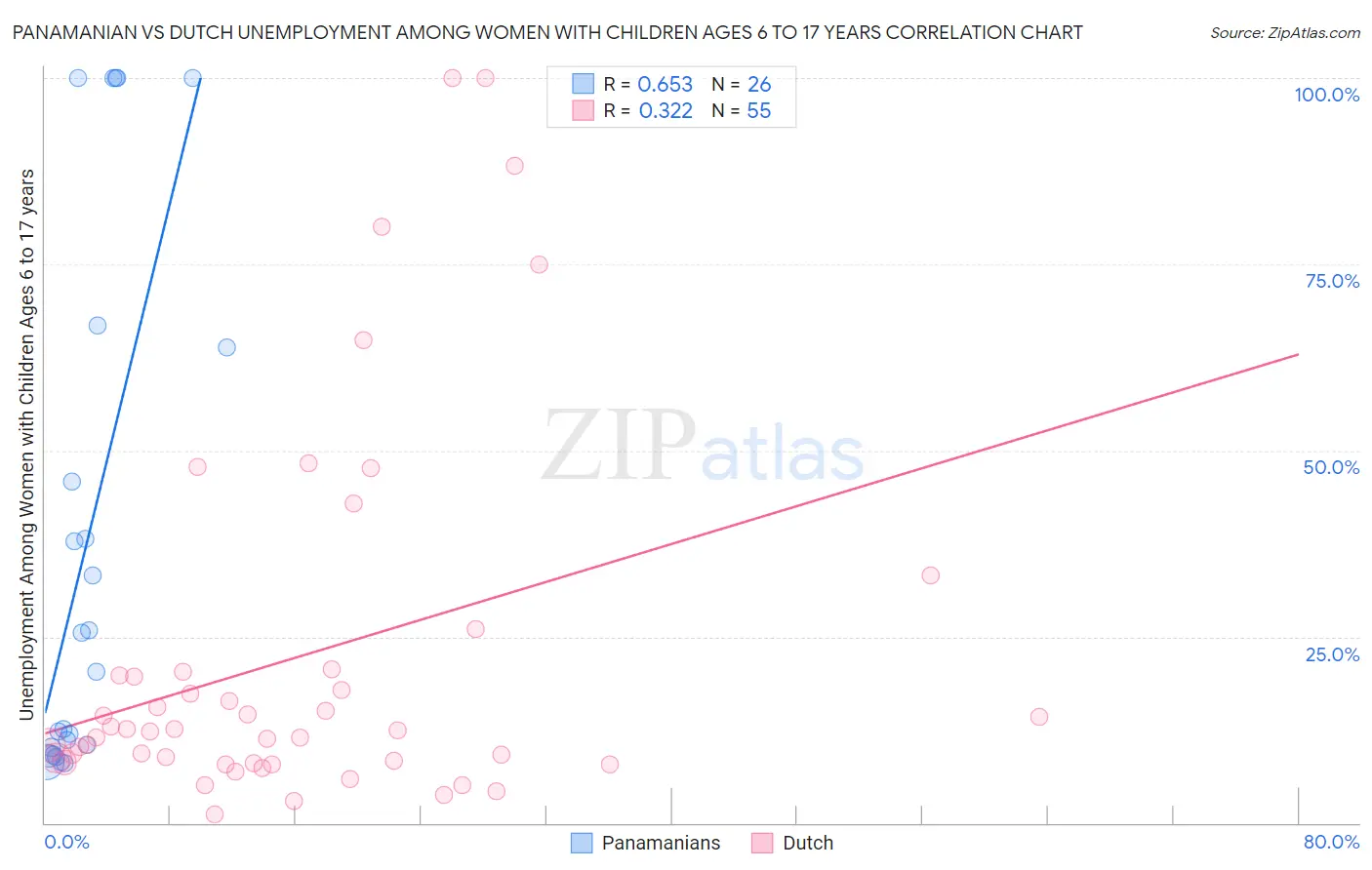 Panamanian vs Dutch Unemployment Among Women with Children Ages 6 to 17 years