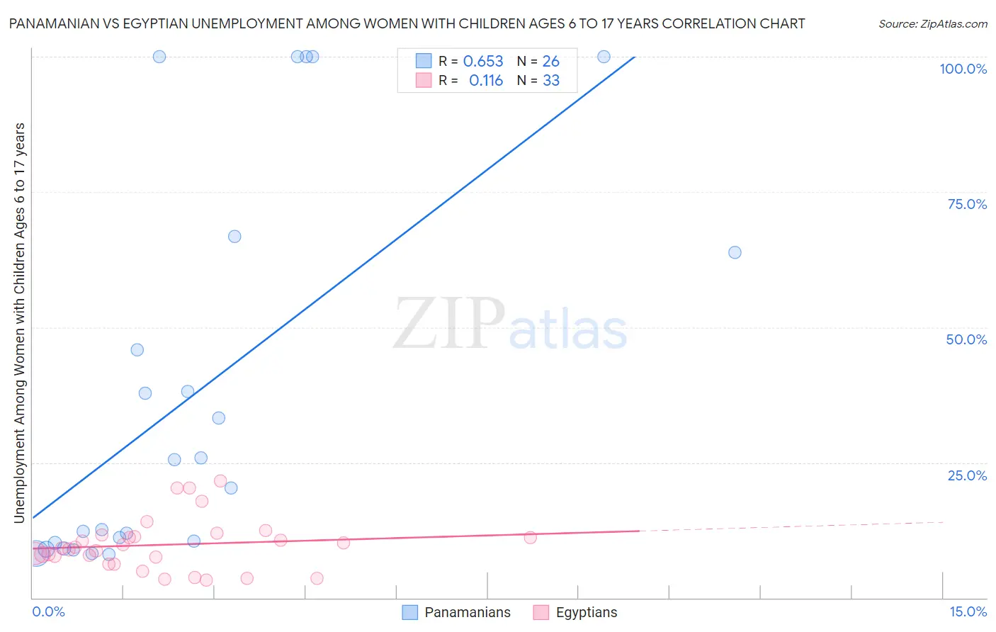Panamanian vs Egyptian Unemployment Among Women with Children Ages 6 to 17 years