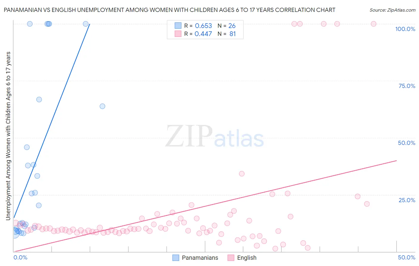 Panamanian vs English Unemployment Among Women with Children Ages 6 to 17 years