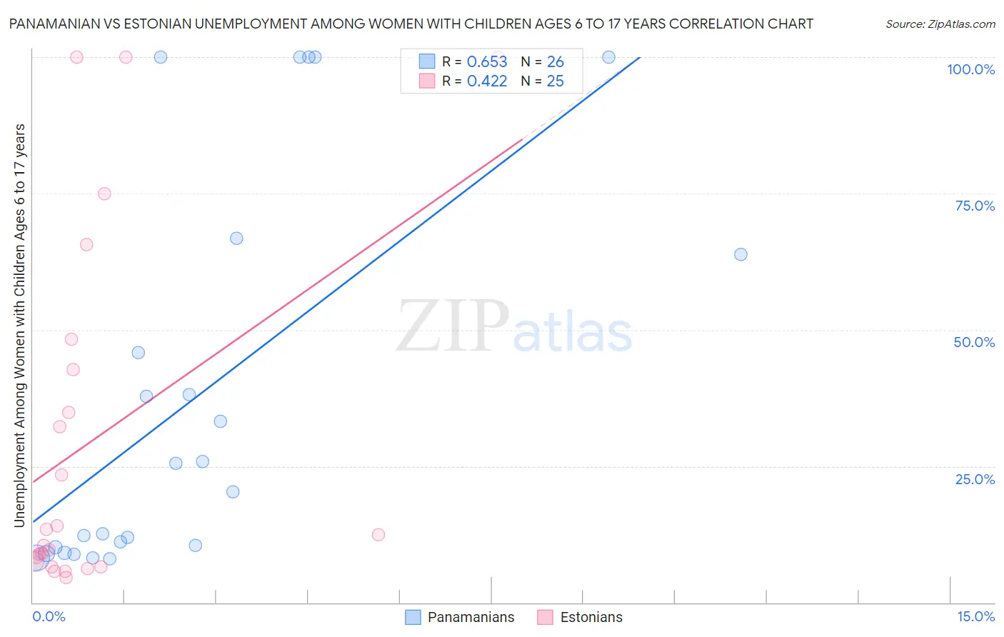 Panamanian vs Estonian Unemployment Among Women with Children Ages 6 to 17 years