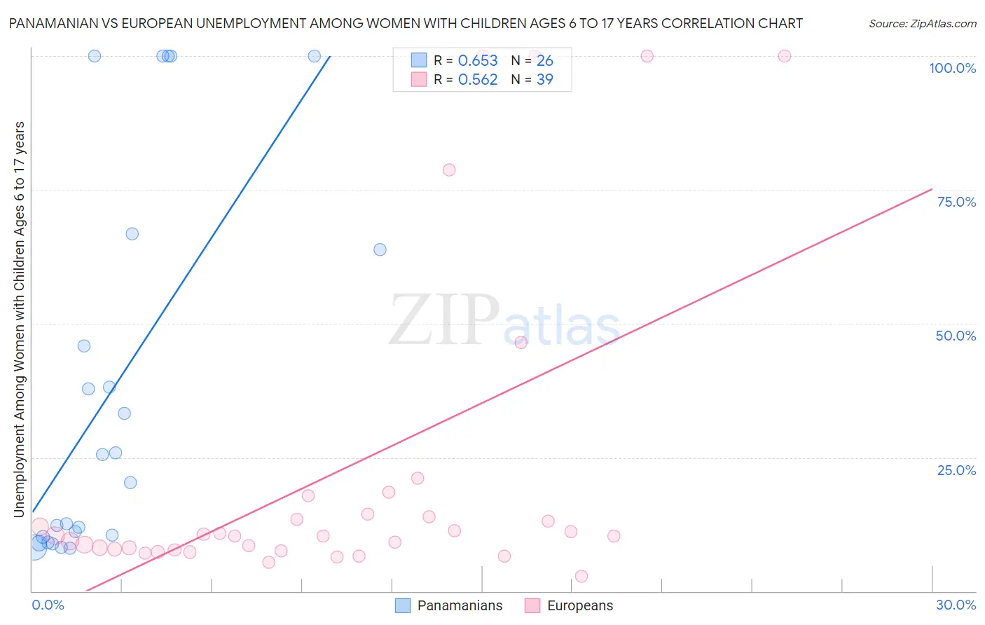 Panamanian vs European Unemployment Among Women with Children Ages 6 to 17 years