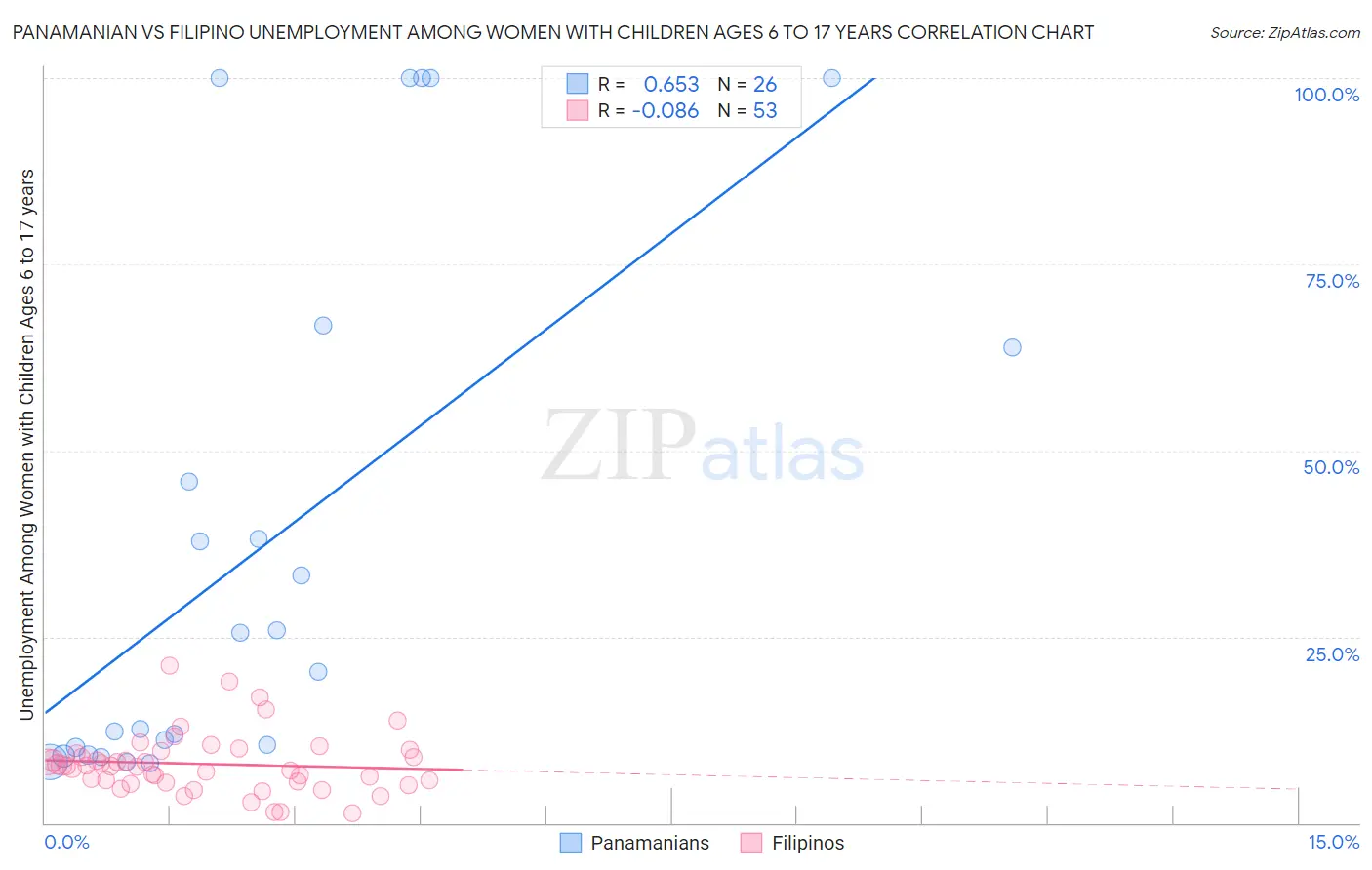 Panamanian vs Filipino Unemployment Among Women with Children Ages 6 to 17 years