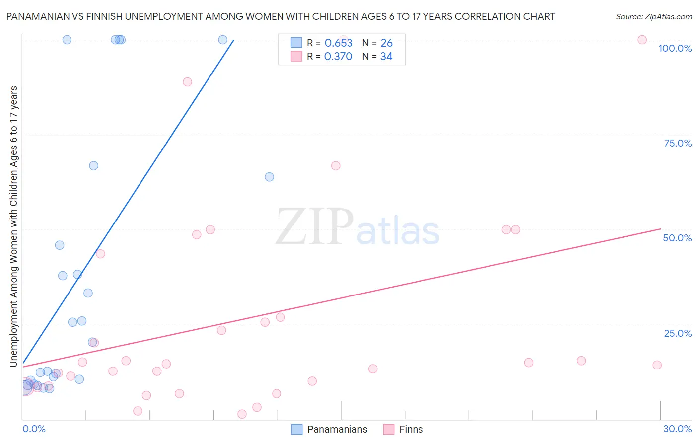Panamanian vs Finnish Unemployment Among Women with Children Ages 6 to 17 years