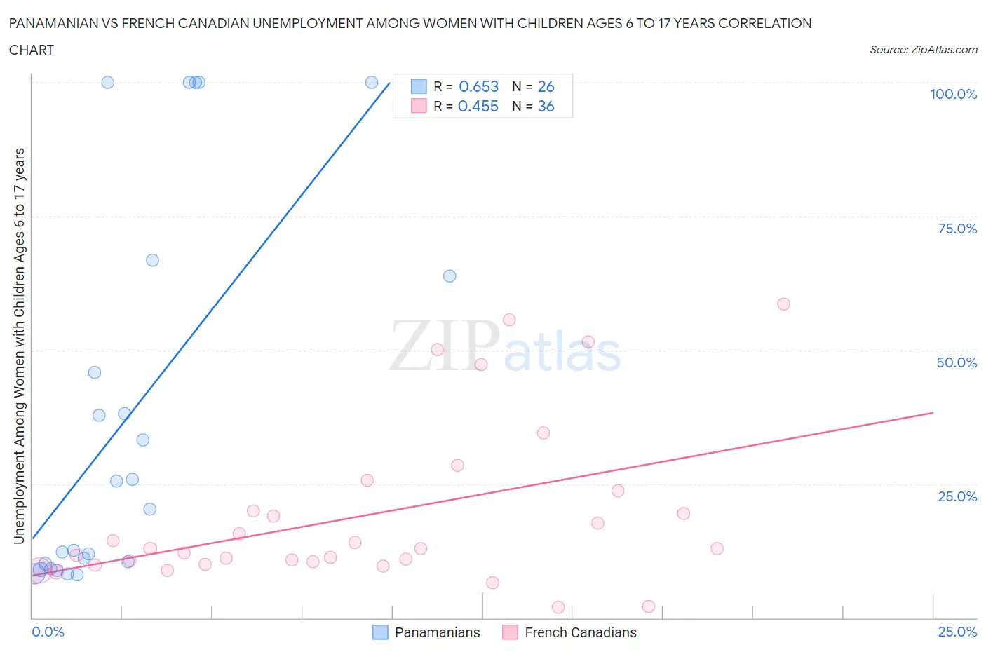 Panamanian vs French Canadian Unemployment Among Women with Children Ages 6 to 17 years