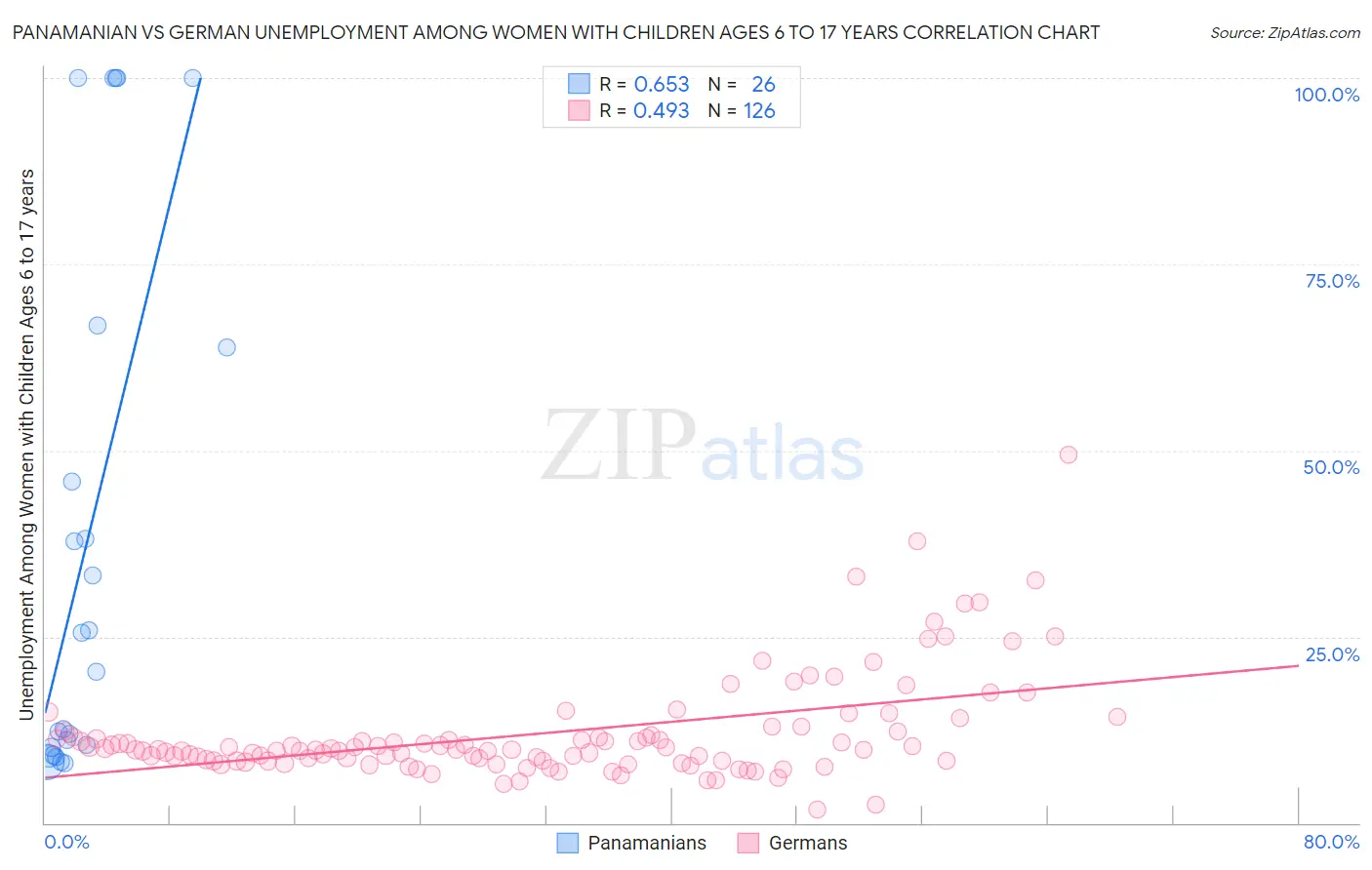 Panamanian vs German Unemployment Among Women with Children Ages 6 to 17 years