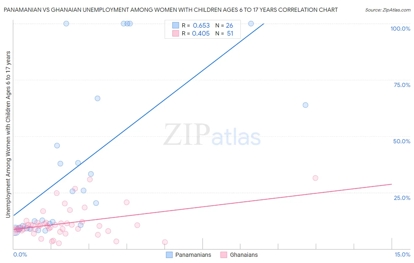 Panamanian vs Ghanaian Unemployment Among Women with Children Ages 6 to 17 years