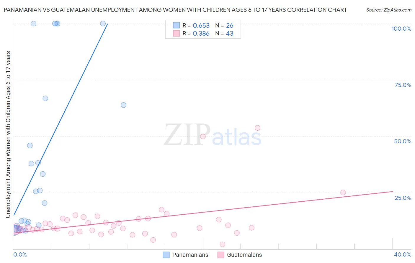 Panamanian vs Guatemalan Unemployment Among Women with Children Ages 6 to 17 years