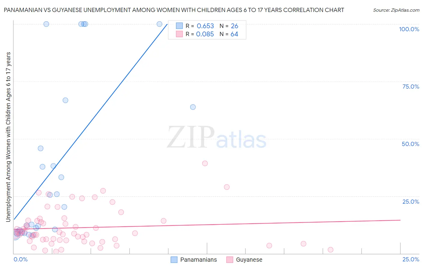 Panamanian vs Guyanese Unemployment Among Women with Children Ages 6 to 17 years