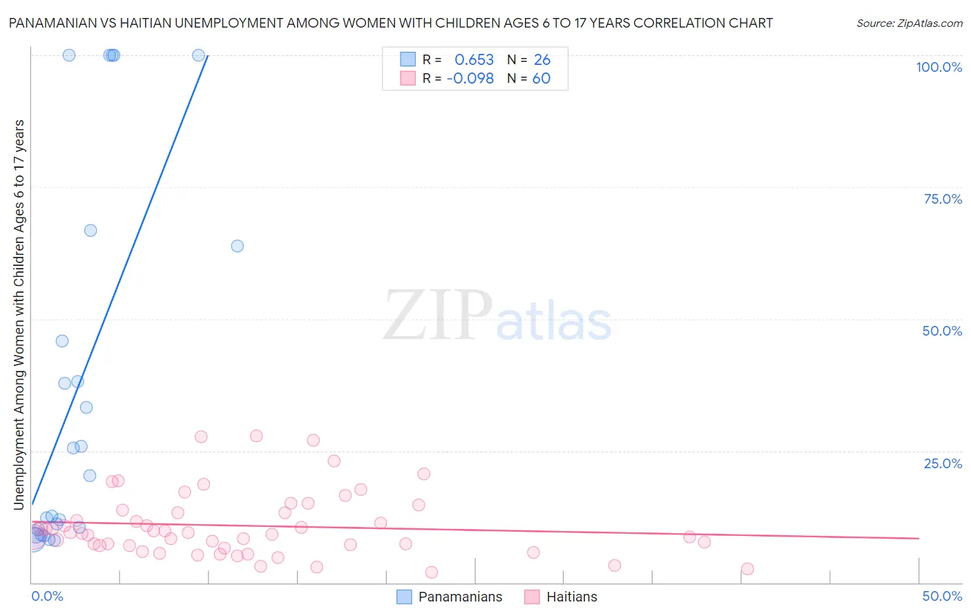 Panamanian vs Haitian Unemployment Among Women with Children Ages 6 to 17 years