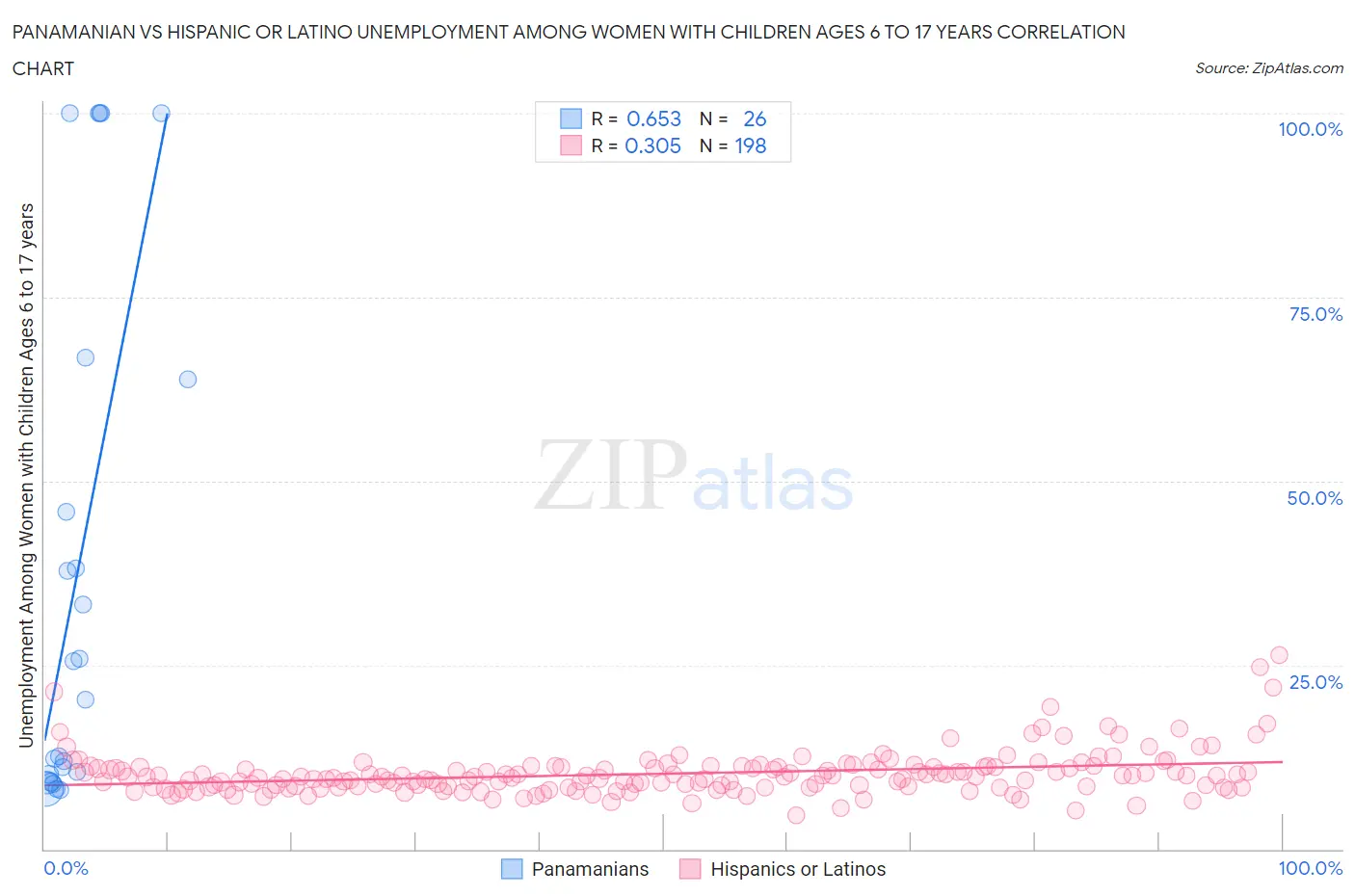 Panamanian vs Hispanic or Latino Unemployment Among Women with Children Ages 6 to 17 years