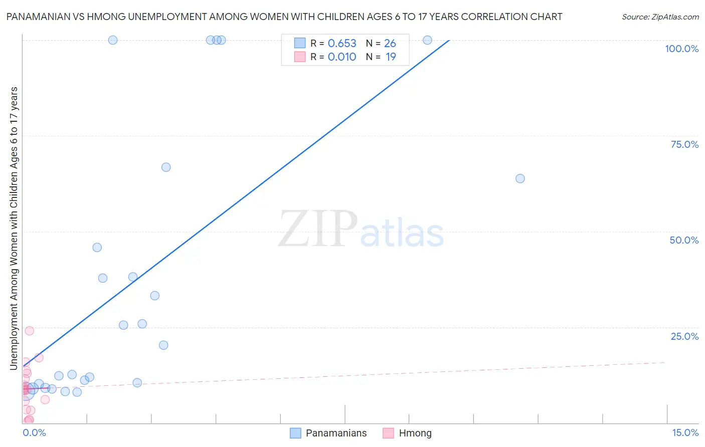 Panamanian vs Hmong Unemployment Among Women with Children Ages 6 to 17 years