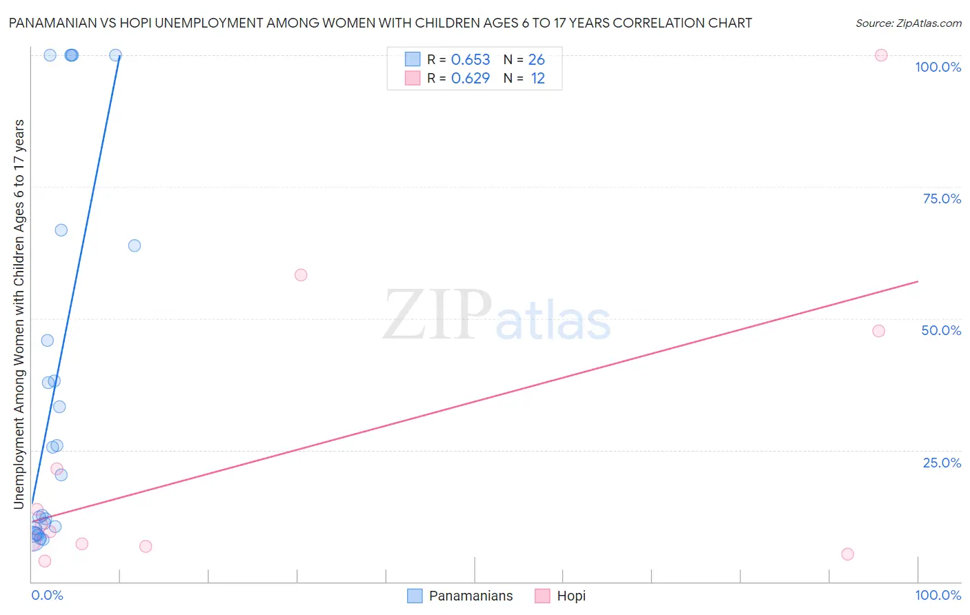 Panamanian vs Hopi Unemployment Among Women with Children Ages 6 to 17 years