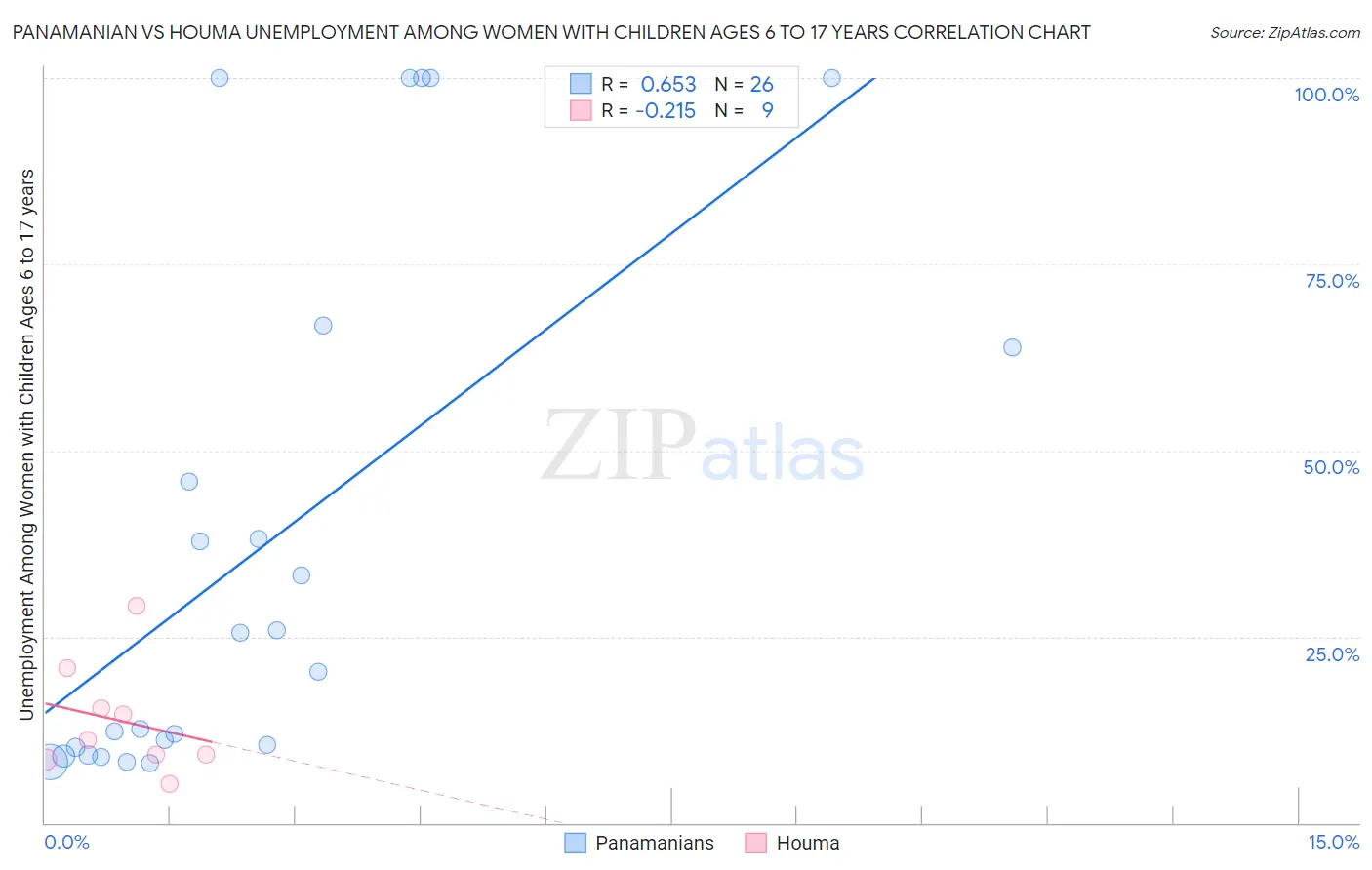 Panamanian vs Houma Unemployment Among Women with Children Ages 6 to 17 years