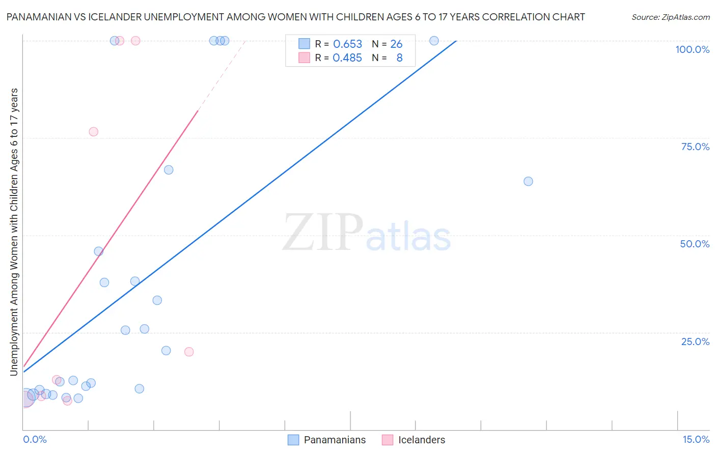 Panamanian vs Icelander Unemployment Among Women with Children Ages 6 to 17 years