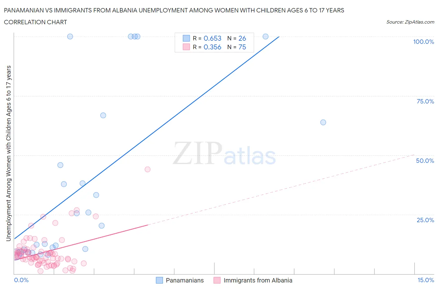Panamanian vs Immigrants from Albania Unemployment Among Women with Children Ages 6 to 17 years