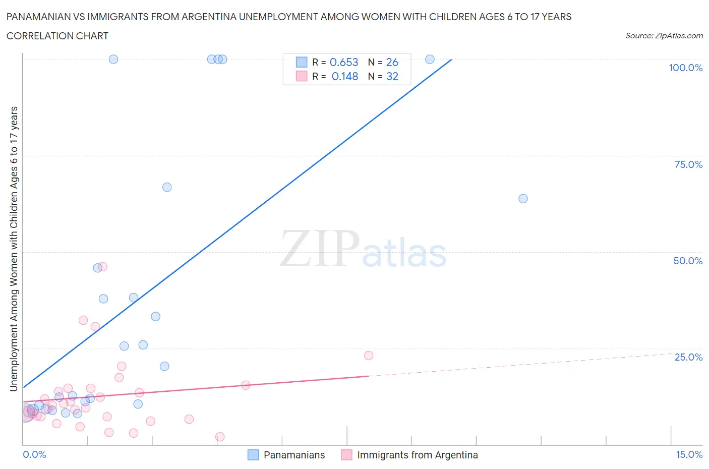 Panamanian vs Immigrants from Argentina Unemployment Among Women with Children Ages 6 to 17 years