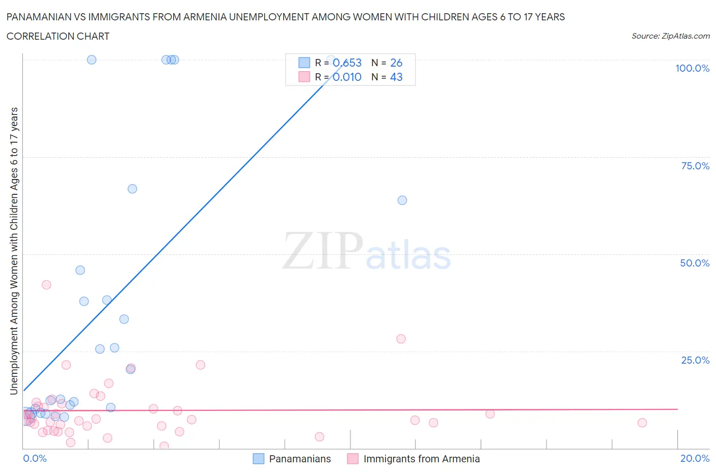 Panamanian vs Immigrants from Armenia Unemployment Among Women with Children Ages 6 to 17 years