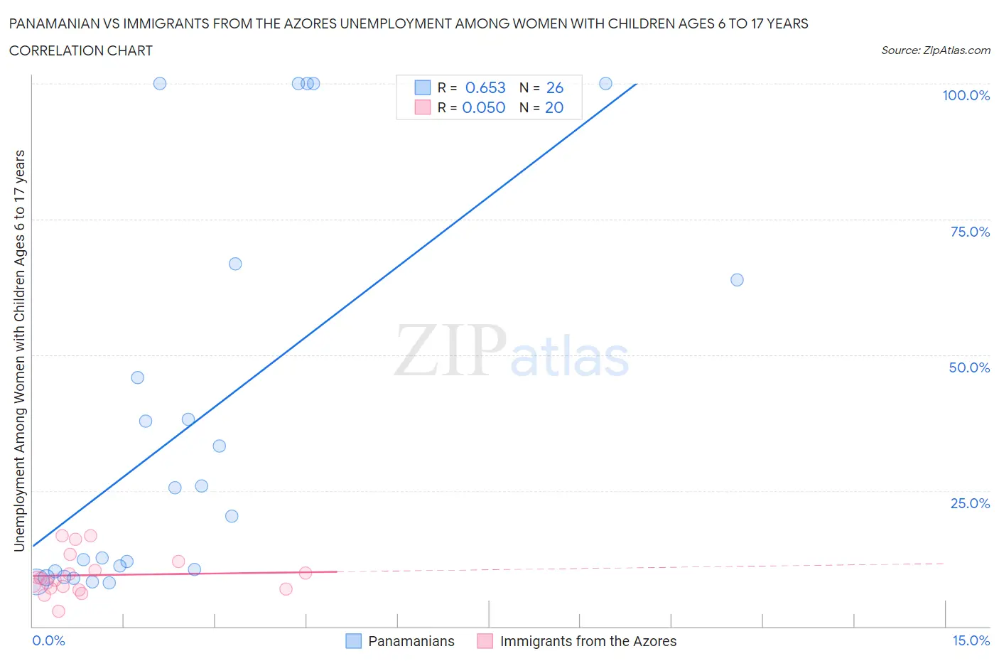 Panamanian vs Immigrants from the Azores Unemployment Among Women with Children Ages 6 to 17 years