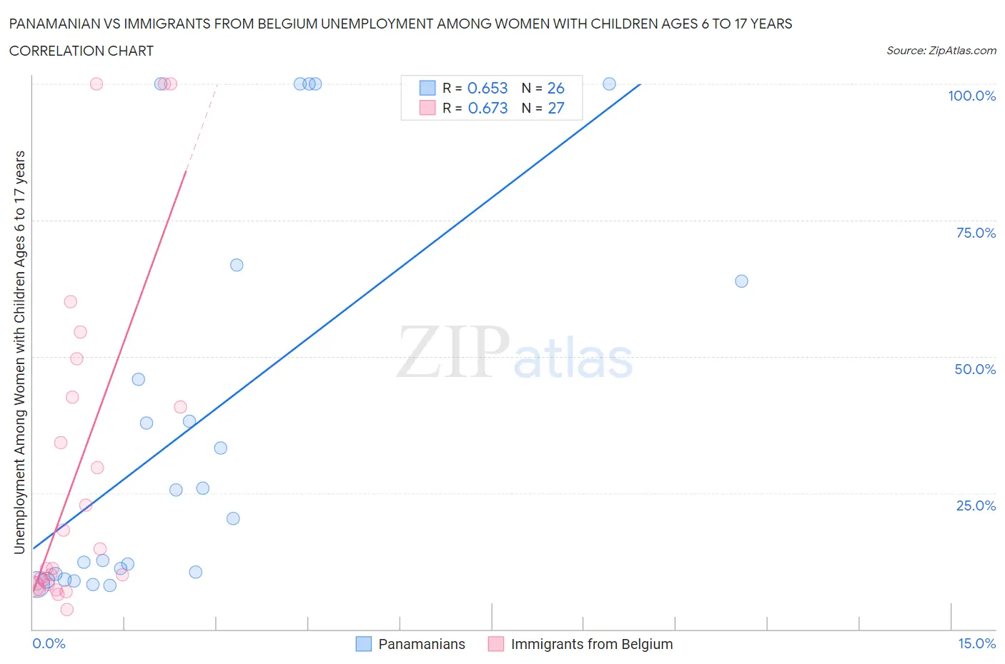 Panamanian vs Immigrants from Belgium Unemployment Among Women with Children Ages 6 to 17 years