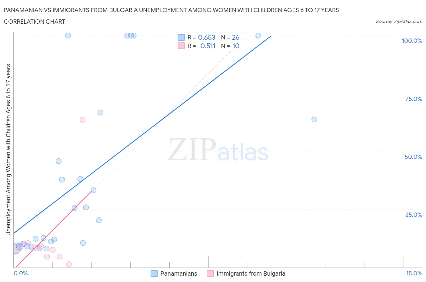 Panamanian vs Immigrants from Bulgaria Unemployment Among Women with Children Ages 6 to 17 years