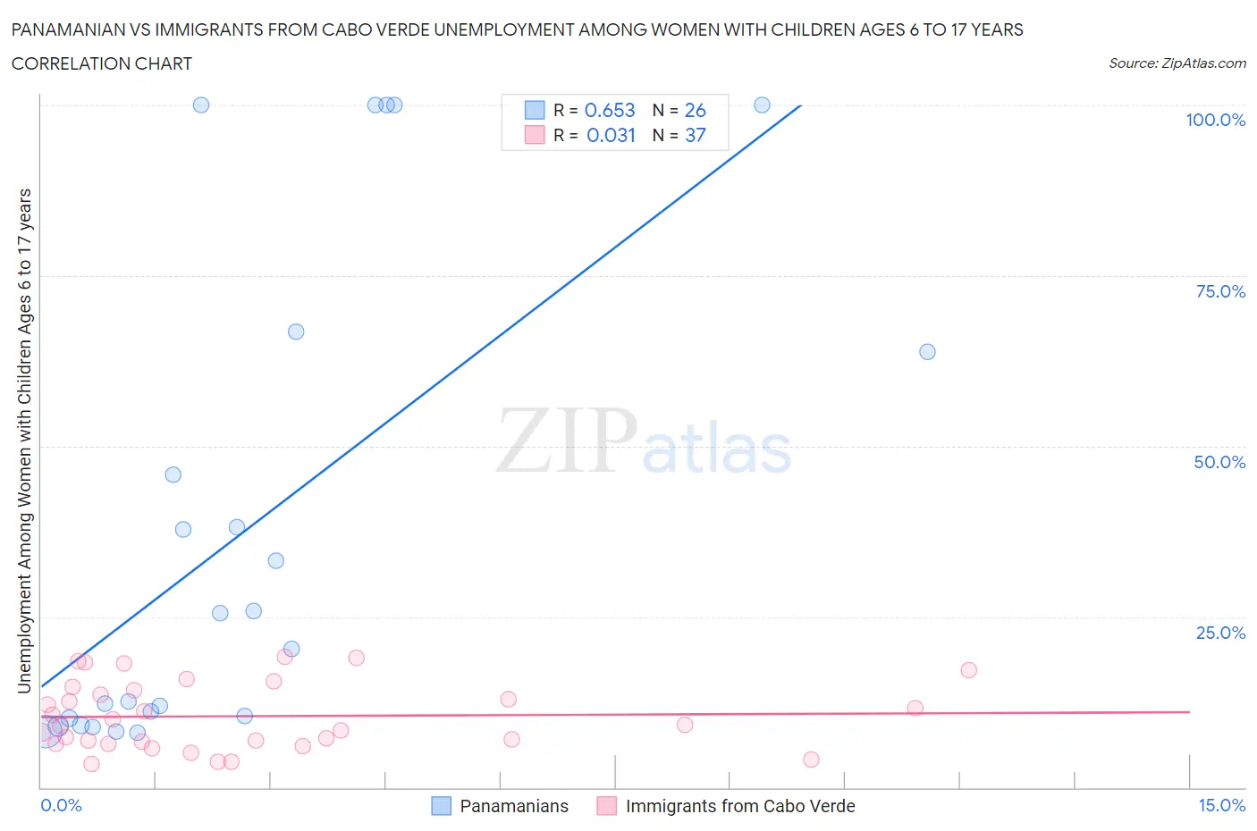Panamanian vs Immigrants from Cabo Verde Unemployment Among Women with Children Ages 6 to 17 years
