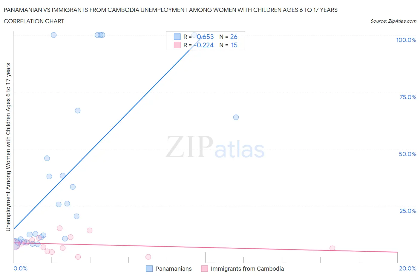Panamanian vs Immigrants from Cambodia Unemployment Among Women with Children Ages 6 to 17 years