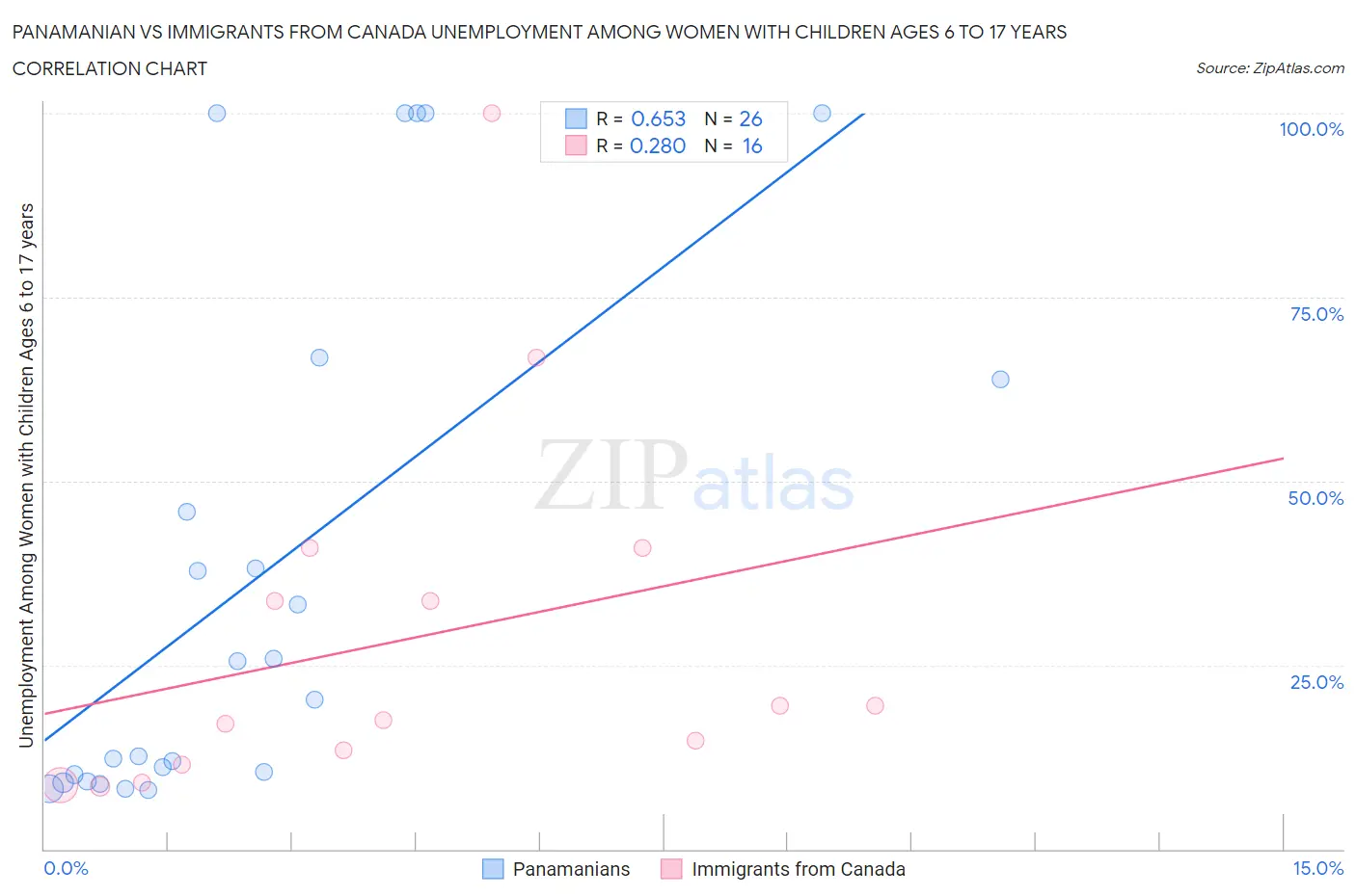 Panamanian vs Immigrants from Canada Unemployment Among Women with Children Ages 6 to 17 years