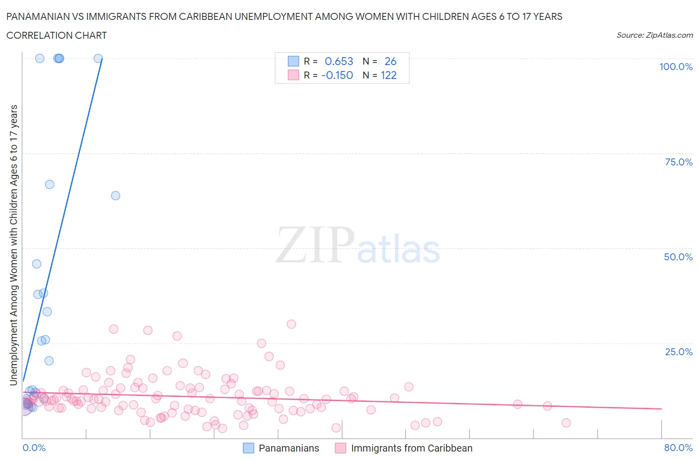 Panamanian vs Immigrants from Caribbean Unemployment Among Women with Children Ages 6 to 17 years