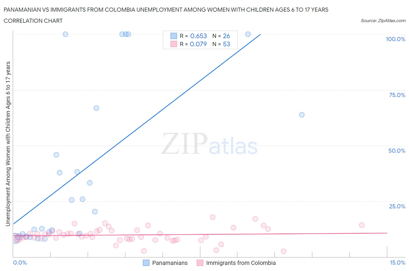 Panamanian vs Immigrants from Colombia Unemployment Among Women with Children Ages 6 to 17 years