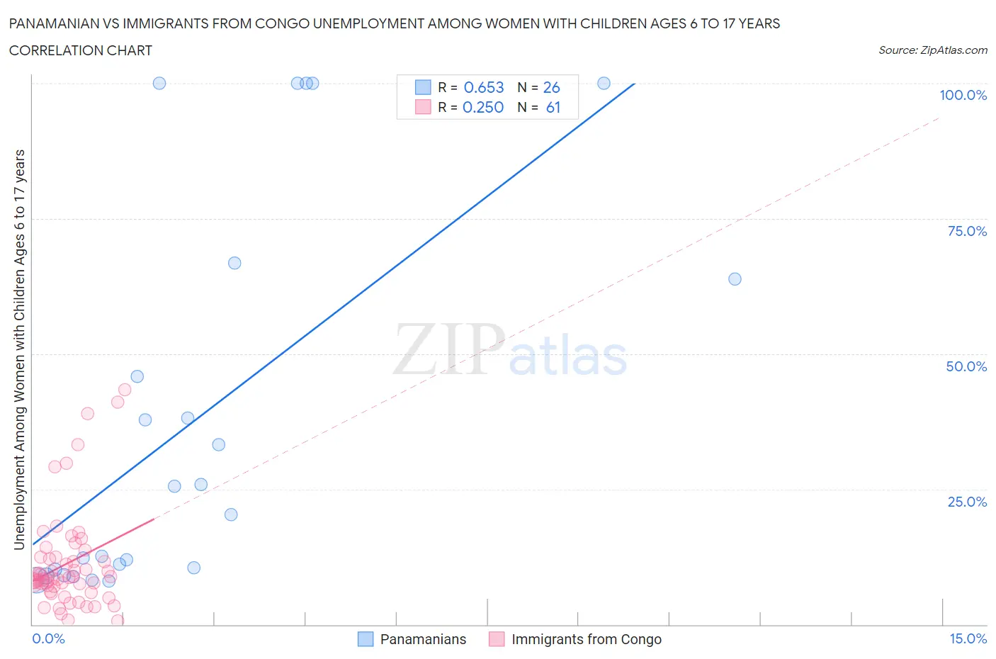 Panamanian vs Immigrants from Congo Unemployment Among Women with Children Ages 6 to 17 years
