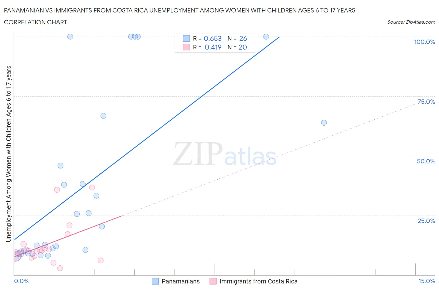 Panamanian vs Immigrants from Costa Rica Unemployment Among Women with Children Ages 6 to 17 years