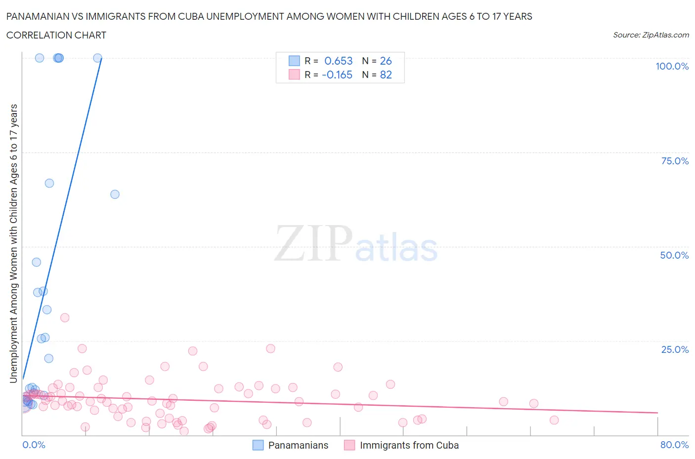 Panamanian vs Immigrants from Cuba Unemployment Among Women with Children Ages 6 to 17 years