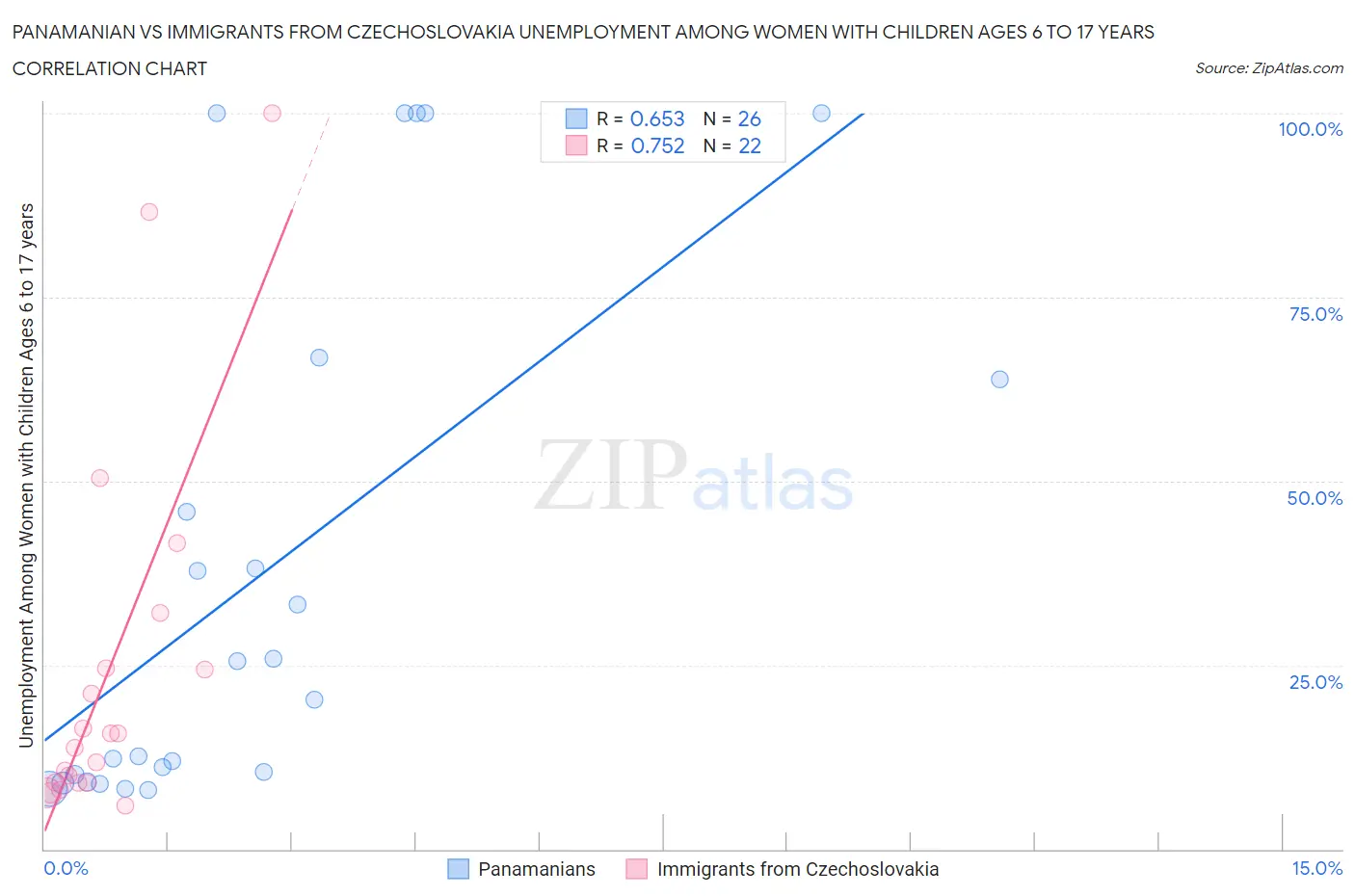 Panamanian vs Immigrants from Czechoslovakia Unemployment Among Women with Children Ages 6 to 17 years