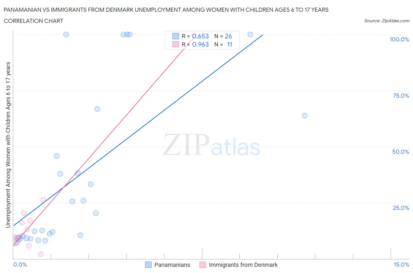 Panamanian vs Immigrants from Denmark Unemployment Among Women with Children Ages 6 to 17 years