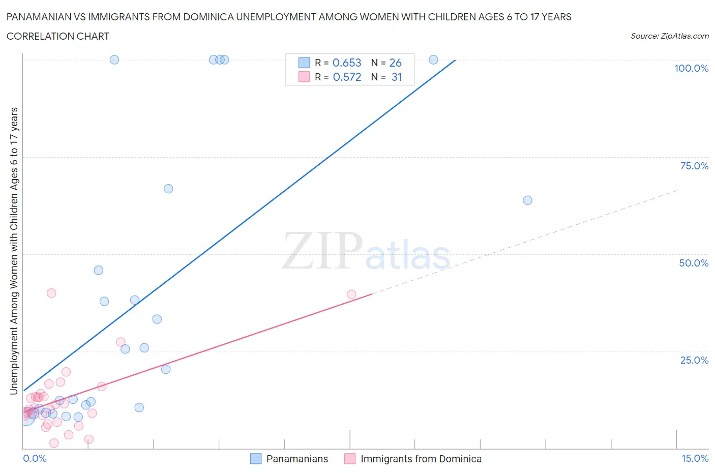 Panamanian vs Immigrants from Dominica Unemployment Among Women with Children Ages 6 to 17 years