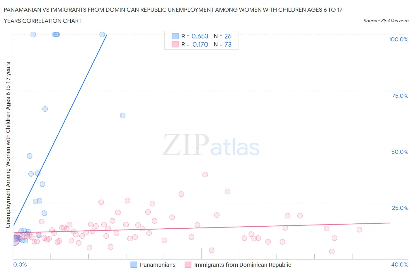 Panamanian vs Immigrants from Dominican Republic Unemployment Among Women with Children Ages 6 to 17 years