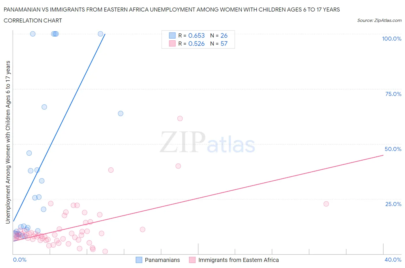 Panamanian vs Immigrants from Eastern Africa Unemployment Among Women with Children Ages 6 to 17 years