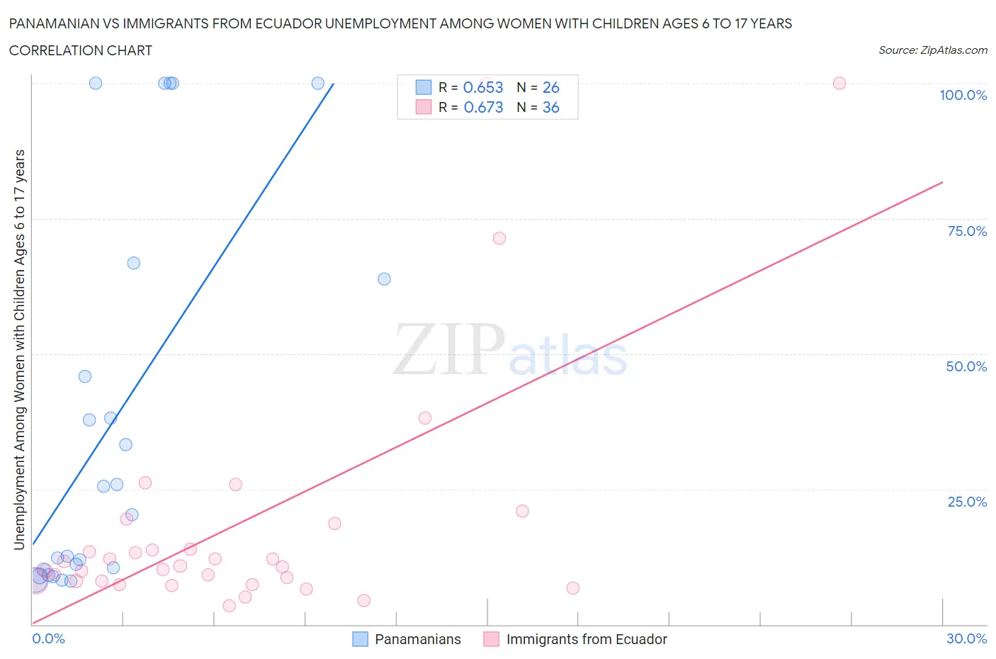Panamanian vs Immigrants from Ecuador Unemployment Among Women with Children Ages 6 to 17 years